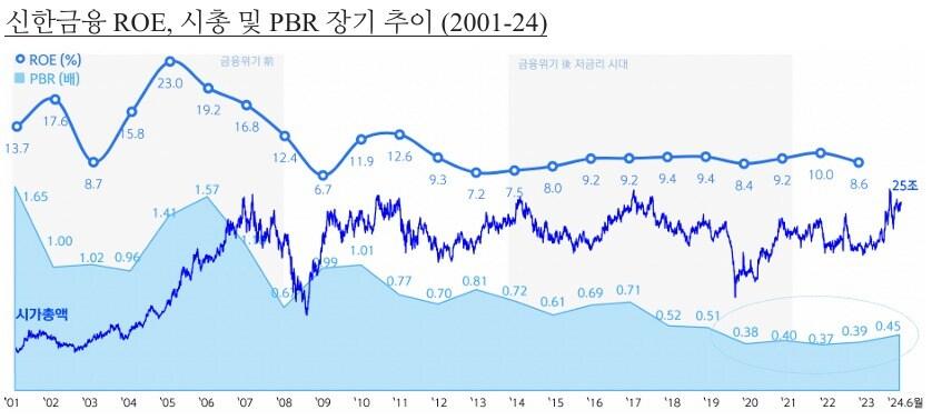 본문 이미지 - 신한금융 ROE, 시총 및 PBR 장기 추이 &#40;거버넌스포럼 제공&#41;