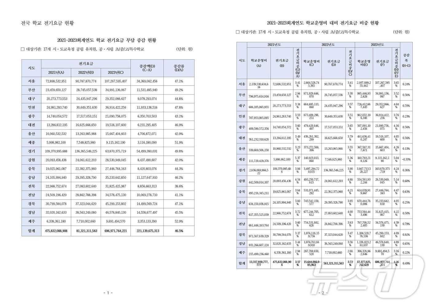 본문 이미지 - 전국학교 전기요금 현황과 학교운영비 중 전기요금 비중.(백승아 의원실 제공)/뉴스1