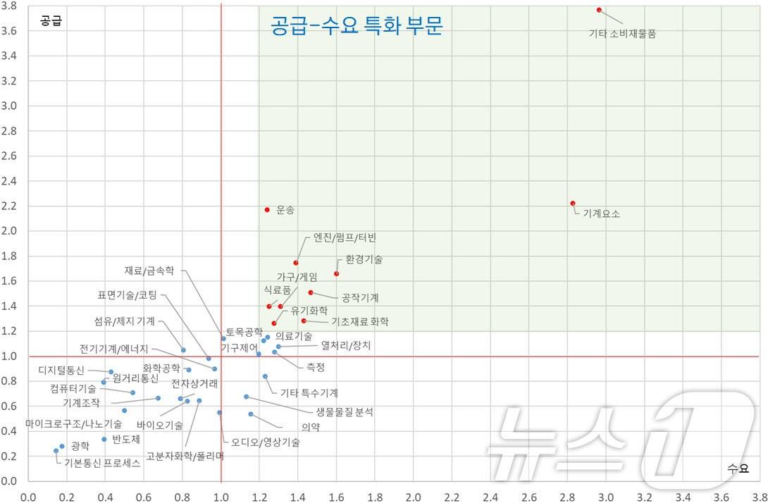 본문 이미지 - 부산시 기술별 양도-양수 특화 정도(BISTEP 제공)