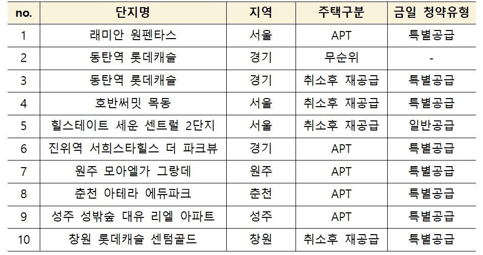 본문 이미지 - 청약홈 청약 대상 단지(한국부동산원 제공)