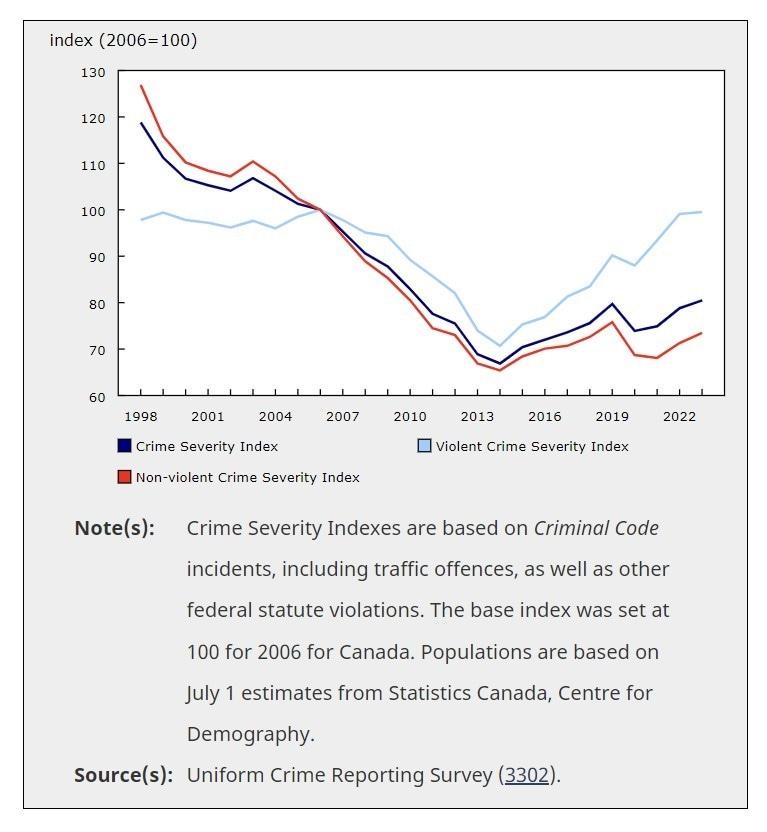 본문 이미지 - 범죄 심각도 지수&#40; CSI &#41; 로 측정한 캐나다의 경찰이 보고한 범죄의 양과 심각성은 3년 연속 증가했다. 2023년에는 2% 증가 했다 . 이러한 상승 추세는 2015년부터 시작되었다. 특정 유형의 범죄에서 비교적 큰 변화가 발생하면서 비폭력 CSI가 증가한 반면, 폭력 CSI는 사실상 변화가 없었다.2024.07.29/&lt;출처: 캐나다 통계청&gt;