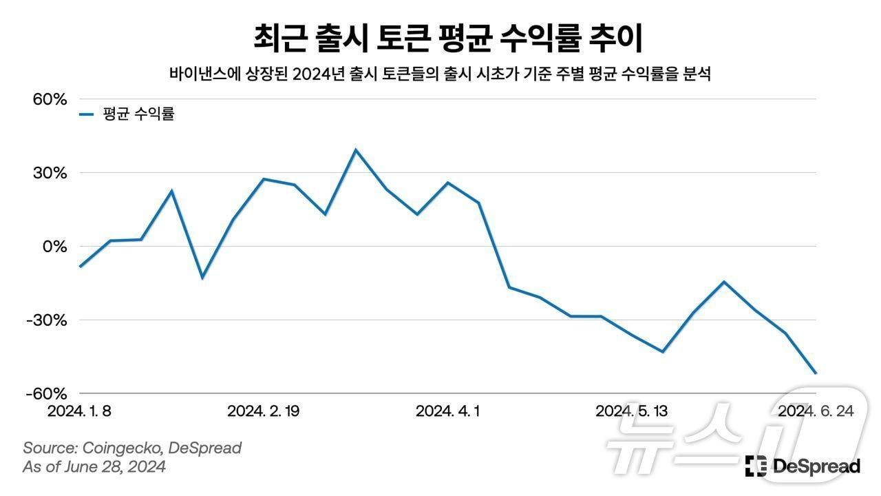 본문 이미지 - 국내 웹3 컨설팅 업체 디스프레드가 공개한 최근 출시 토큰 평균 수익률. (디스프레드 자료 제공)