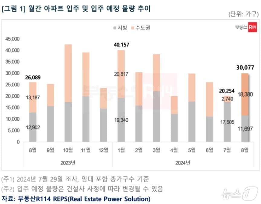 본문 이미지 - 월간 아파트 입주 및 입주 예정 물량 추이.(부동산R114 제공)