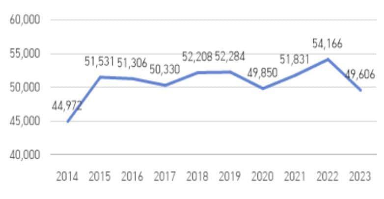 본문 이미지 - 등록 다단계 업체 매출액 추이(단위 : 억원, 공정거래위원회 제공). 2024.7.30/뉴스1