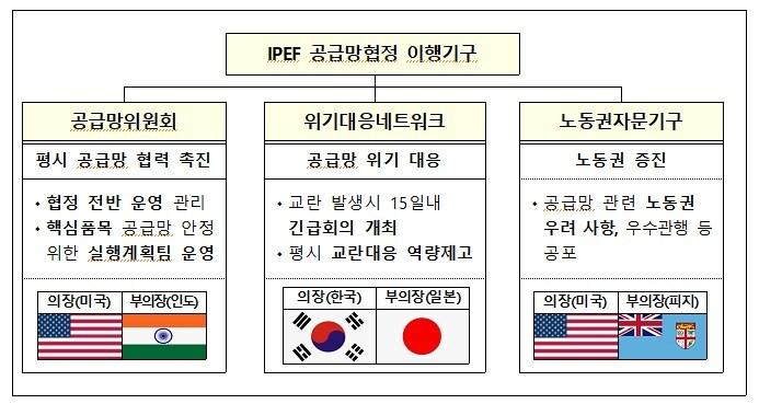 본문 이미지 -  IPEF 공급망 협정 이행기구 구성 및 주요기능. ⓒ News1