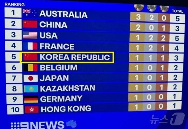 본문 이미지 - 호주의 9NEWS 방송국이 파리 올림픽 대회 1일차 메달 순위표를 보도하면서 공개한 사진. 사진 속 한국의 국기는 태극기가 아닌 중국의 오성홍기로 잘못 표시돼 있다. (서경덕 교수 SNS 갈무리)