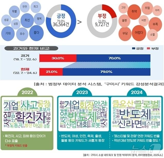 본문 이미지 - 구미시 범정부 테이터 분석결과 도표 등 (구미시 제공) 2024.7.30/뉴스1