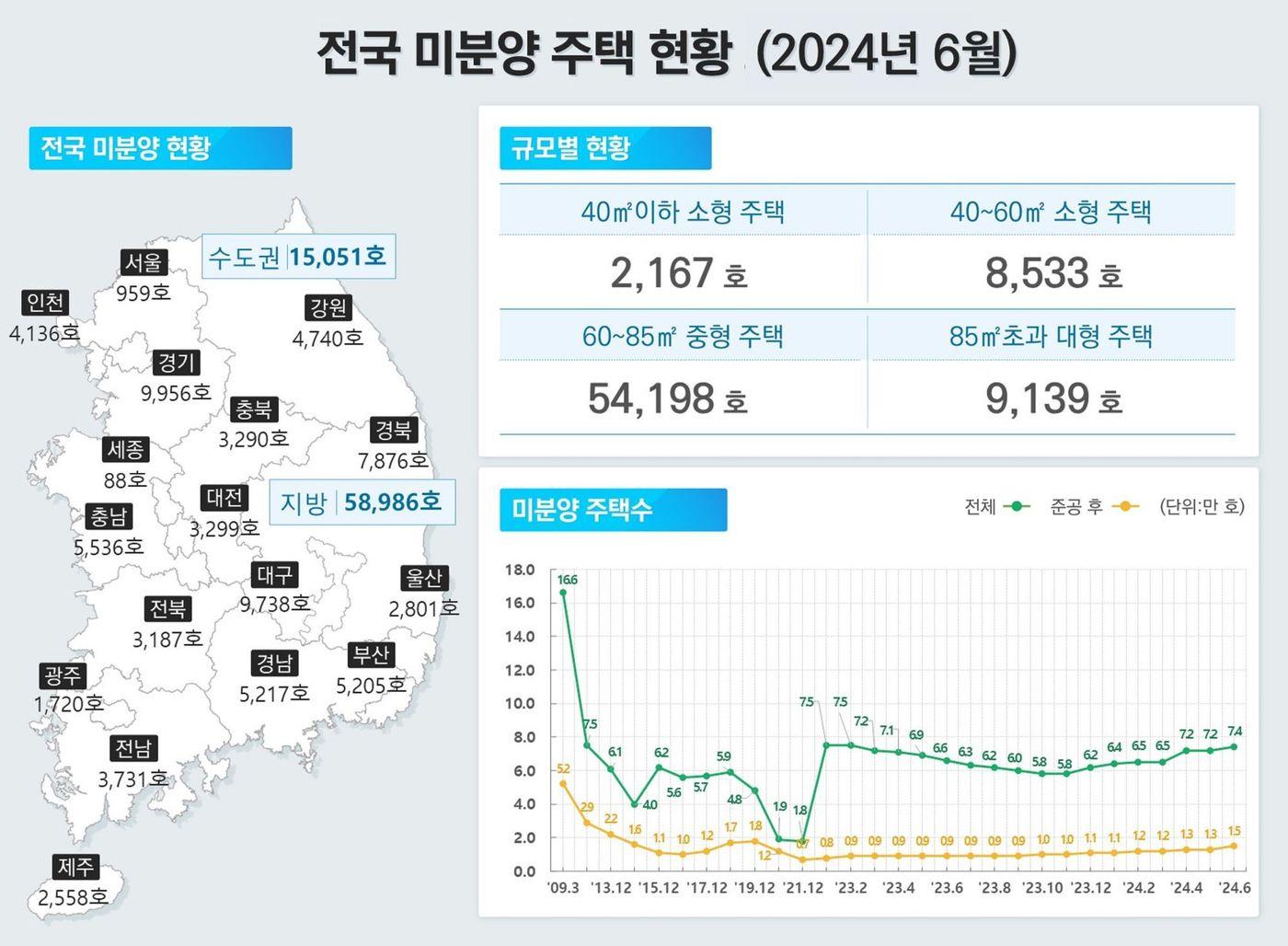 본문 이미지 - 2024년 6월 기준 전국 미분양 주택 현황.(국토교통부 제공)