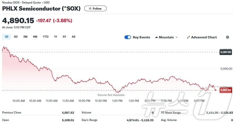 본문 이미지 - 필라델피아반도체지수 일일 추이 - 야후 파이낸스 갈무리