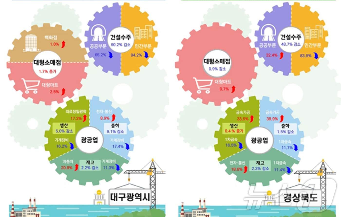 본문 이미지 - 6월 대구·경북의 산업활동 동향.(동북지방통계청 제공)