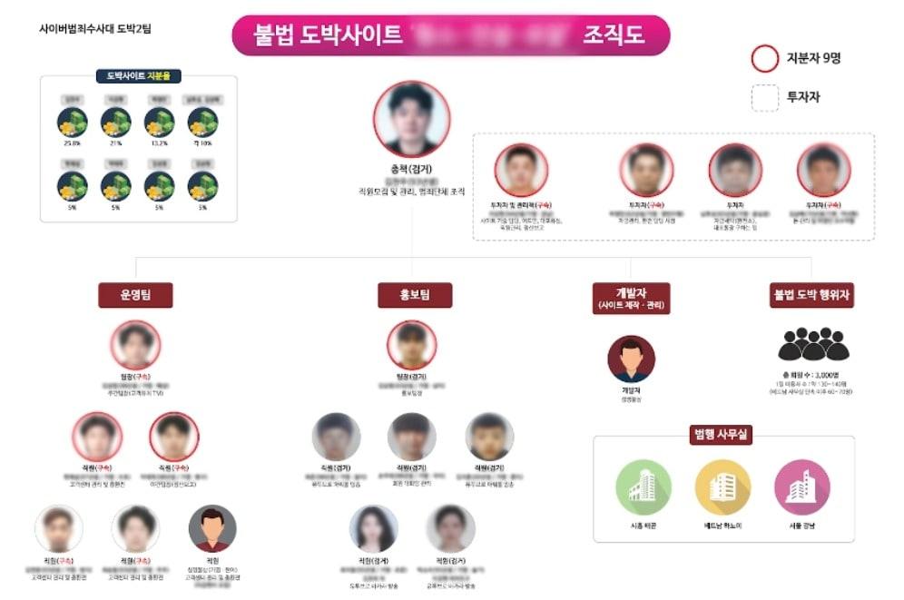 본문 이미지 -  국내·외에서 불법 도박사이트를 운영한 B 씨 등 조직도. (경기남부경찰청 제공) 2024.7.31/뉴스1  