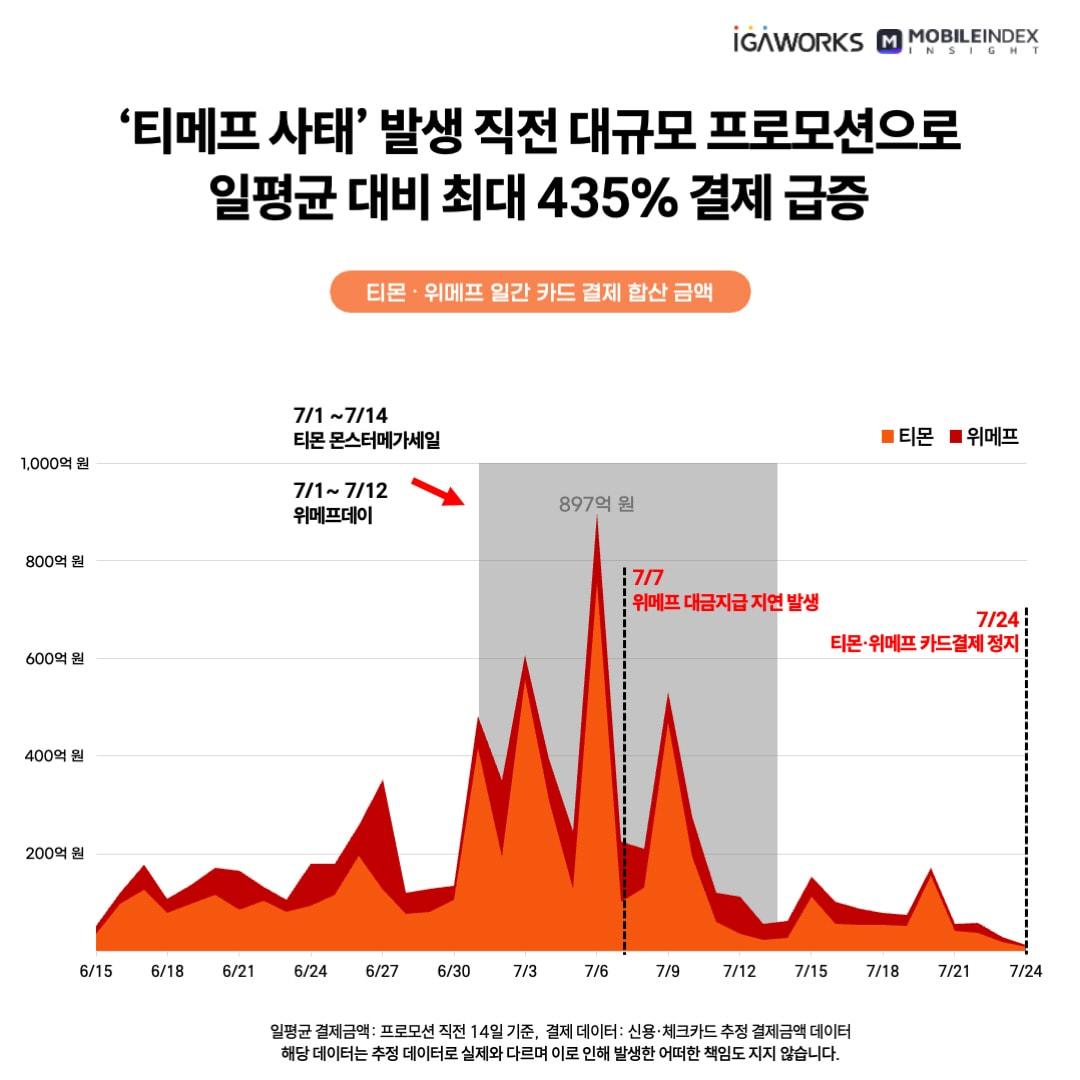 본문 이미지 -  (아이지에이웍스 모바일인덱스 제공)