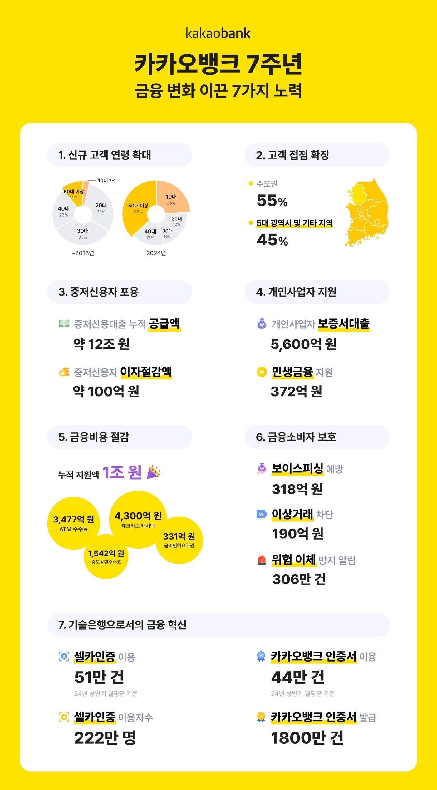 카카오뱅크 출범 7주년…2400만명이 선택했다 - 뉴스1