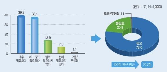 본문 이미지 - 민주평화통일자문회의 '2024년 2분기 국민 통일여론조사' 결과 중 통일 필요성 인식 조사 결과.(민주평통 제공)