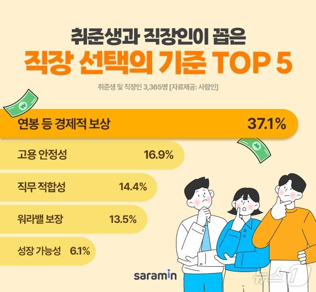 본문 이미지 - 사람인, 취업준비생 및 직장인 3365명 대상 '직장을 선택할 때 가장 중요하게 생각하는 조건' 설문조사 결과(사람인 제공)