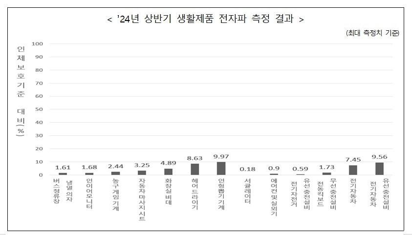 본문 이미지 - 2024년 상반기 생활제품 전자파 측정 결과.&#40;과기정통부 제공&#41;