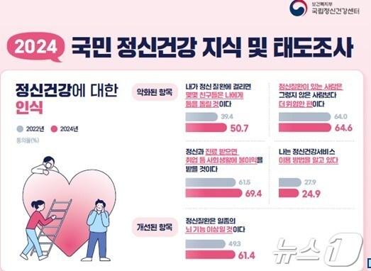 본문 이미지 - 2024 국민 정신건강 지식 및 태도조사(보건복지부 제공)