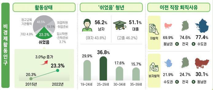 본문 이미지 - 동남권 지역 부모 동거 미혼청년 중 비경제활동인구 통계자료. (동남지방통계청 제공)