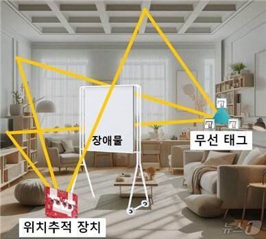 본문 이미지 - 스마트 팩토리에서 사각지대 없이 정밀한 위치를 추적하는 기술.&#40;KAIST 제공&#41;/뉴스1