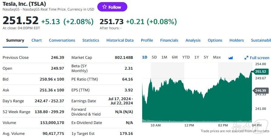 본문 이미지 - 테슬라 일일 주가추이 - 야후 파이낸스 갈무리