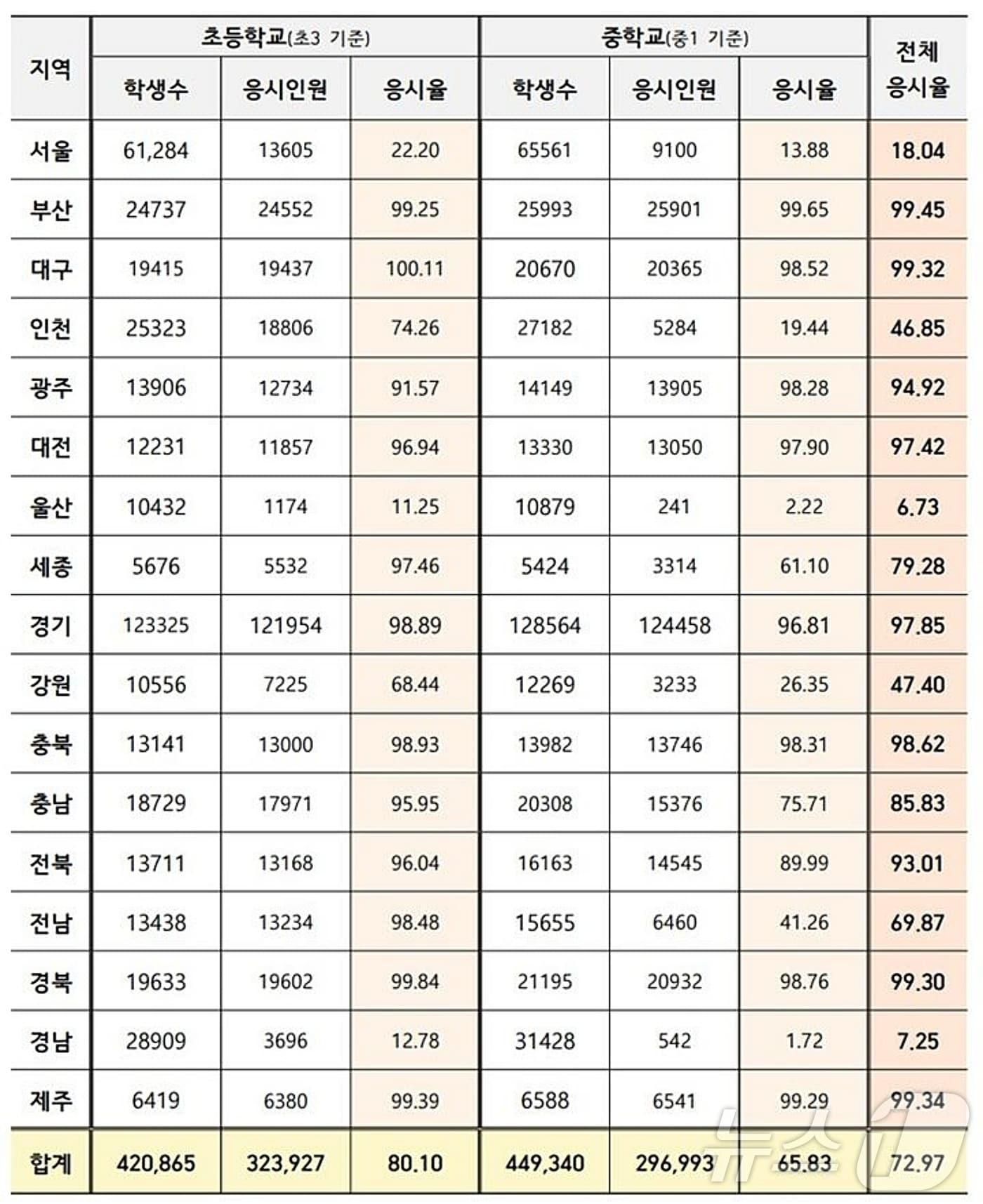 본문 이미지 - 충북의 초3·중1 학생 98.62%가 올해 '맞춤형 학업성취도 자율평가'에 참여한 것으로 집계됐다.(김대식의원실 제공)/뉴스1