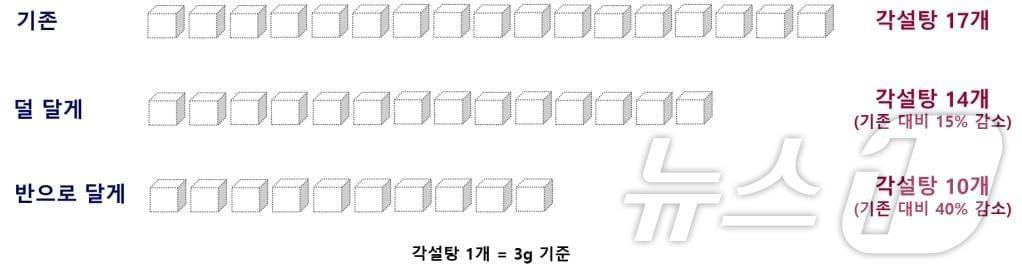 본문 이미지 - 당도 선택에 따른 함유량 감소 결과. (서울시 제공)ⓒ 뉴스1
