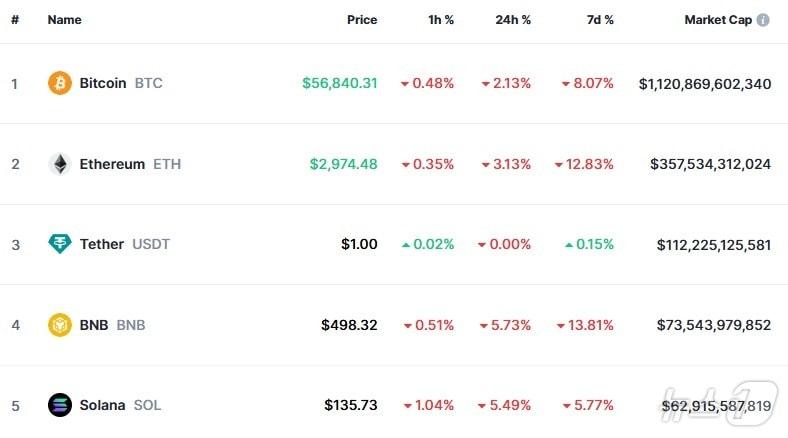 본문 이미지 - 이 시각 현재 주요 암호화폐 시황 - 코인마켓캡 갈무리