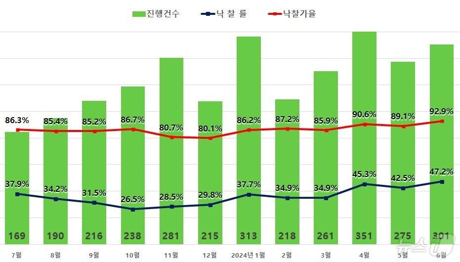 본문 이미지 - 서울 아파트 경매 지표.(지지옥션 제공)