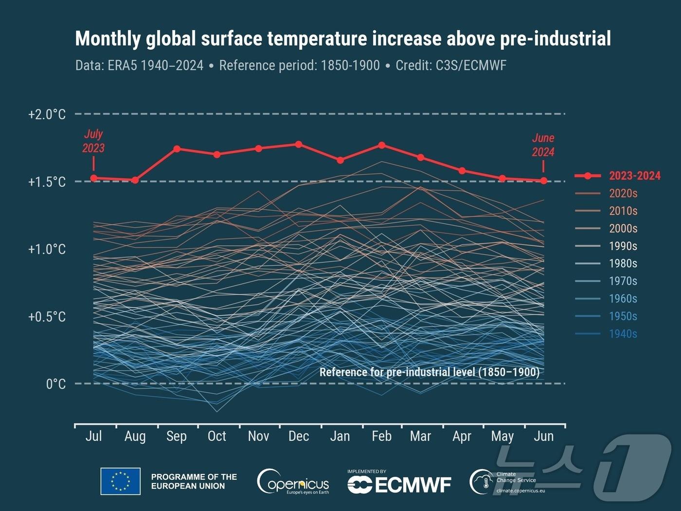 본문 이미지 - (코페르니쿠스 기후변화서비스 제공) ⓒ 뉴스1