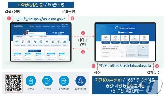 본문 이미지 - 농촌진흥청은 농업과학기술정보서비스 &#39;애즈티스&#39; 시스템을 구축, 운영에 돌입한다고 8일 밝혔다.&#40;농촌진흥청 제공&#41;2024.7.8/뉴스1