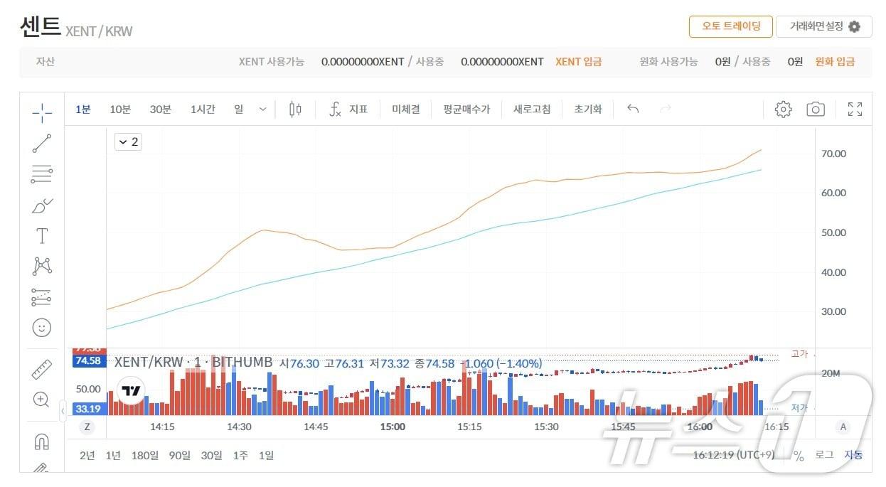 본문 이미지 - 8일 오후 4시 10분 경 빗썸 내 센트 코인 차트. 빗썸 갈무리.
