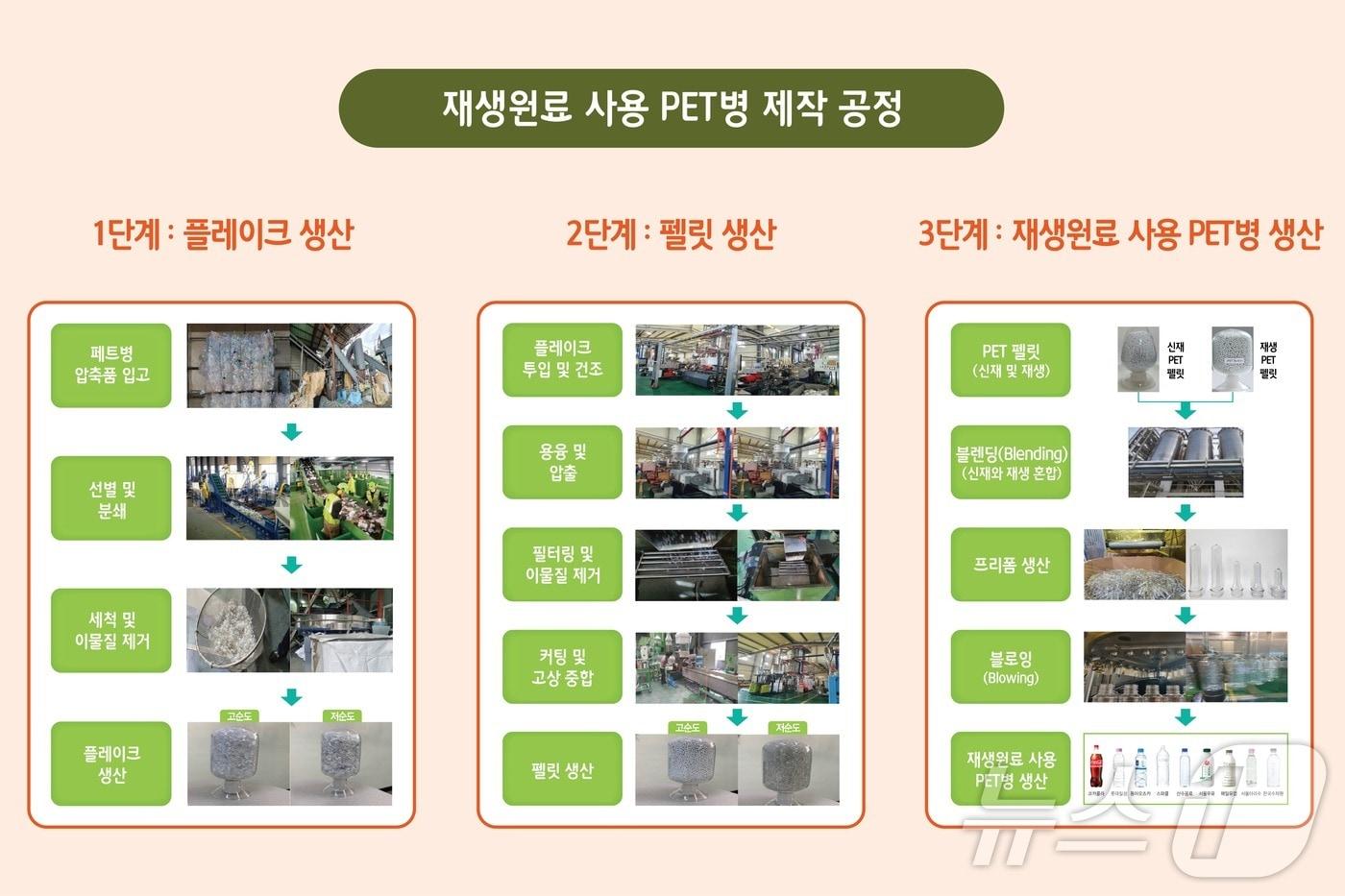 재생원료 사용 PET병 제작 공정.(한국순환자원유통지원센터 제공)