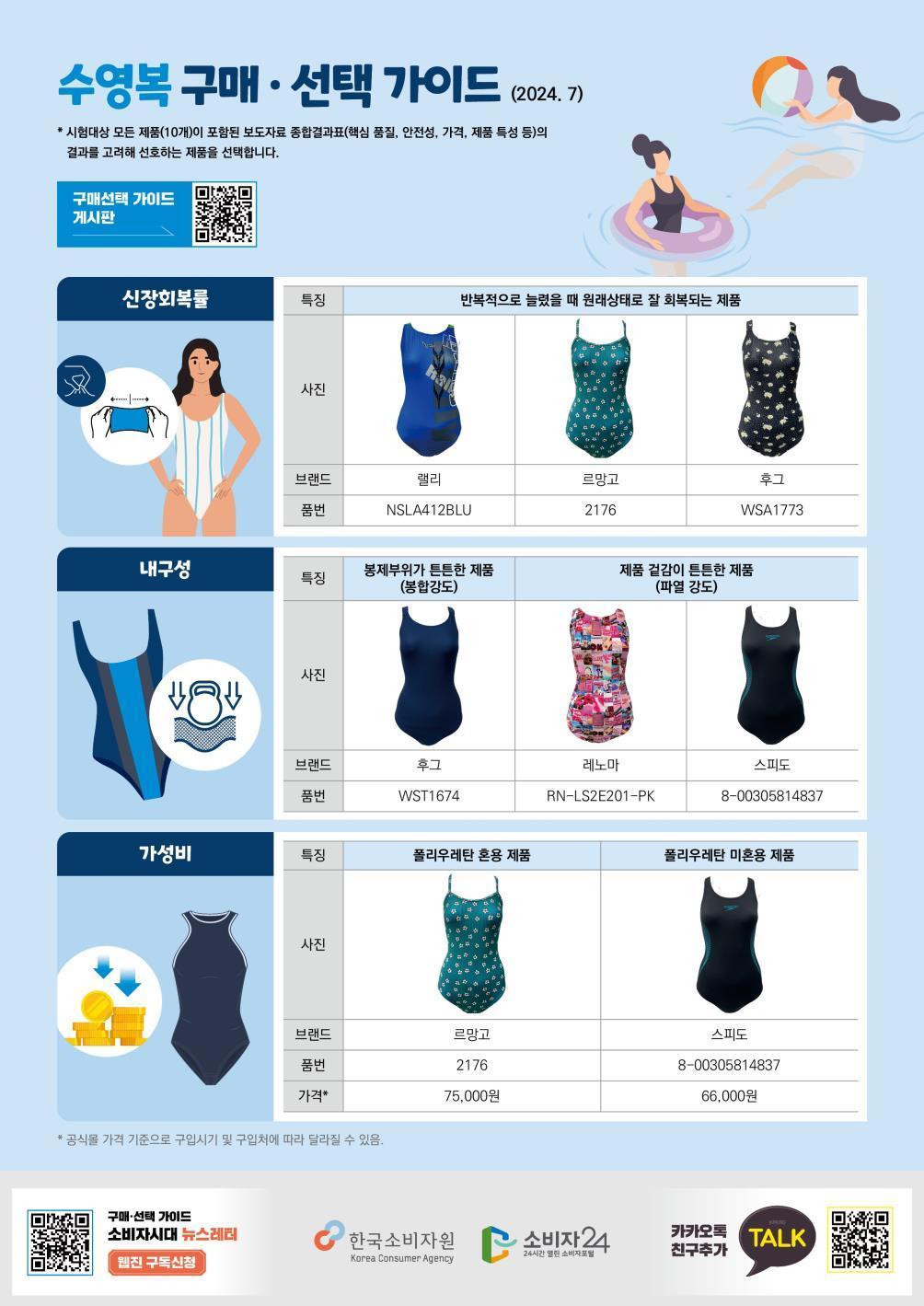 본문 이미지 - 실내 수영복 비교·구매 가이드(한국소비자원 제공). 2024.7.9/뉴스1