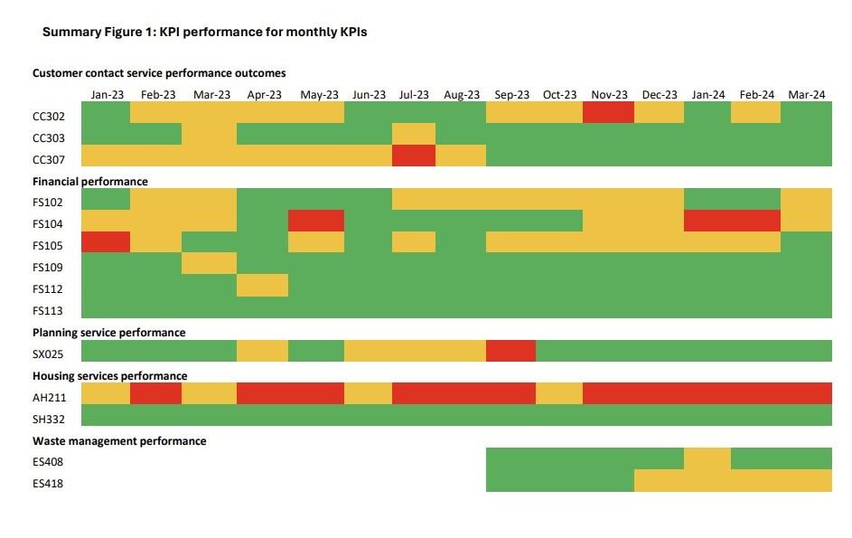 본문 이미지 - 영국 잉글랜드의 사우스 캠브리지셔 지방의회가 지난 2023년 1월부터 올해 3월까지 공공 서비스 부문에서 주 4일 근무제를 시범 운영하는 동안 핵심 성과 지표&#40;KPI&#41;를 월별로 평가한 도표. 핵심 성과 지표&#40;KPI&#41;에서 목표 기준을 달성한 달은 초록색, 달성하지 못한 달은 빨간색으로 표시됐다. 주황색은 성과 목표를 달성하지는 못했지만 개선이 필요하다고 판단되는 최소한의 기준은 충족한 경우를 뜻한다. &#40;영국 케임브리지와 맨체스터 솔포드 대학교 공동발간 보고서 발췌&#41; 2024.07.08/