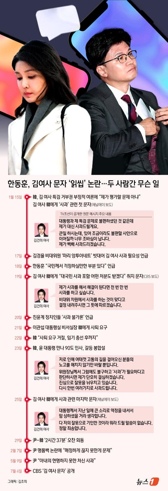 본문 이미지 - 8일 TV조선 보도에 따르면 김건희 여사가 지난 1월15일~1월25일 사이 한 전 위원장에게 다섯 번에 걸쳐 사과 의사를 밝히는 메시지를 보냈다. ⓒ News1 김초희 디자이너