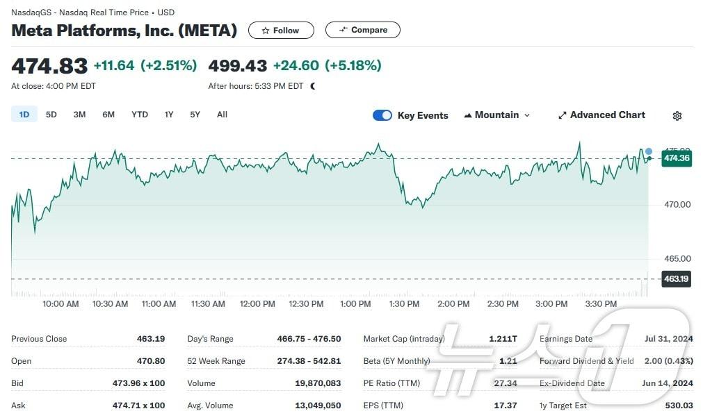 본문 이미지 - 메타 일일 주가추이 - 야후 파이낸스 갈무리