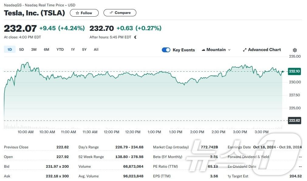 본문 이미지 - 테슬라 일일 주가추이 - 야후 파이낸스 갈무리