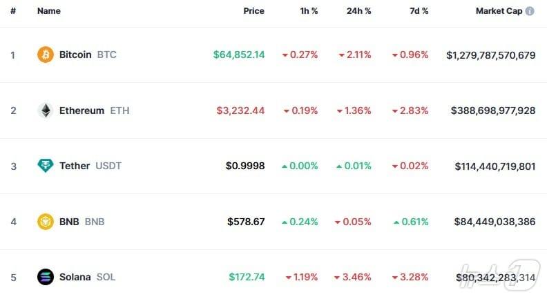본문 이미지 - 이 시각 현재 주요 암호화폐 시황 - 코인마켓캡 갈무리