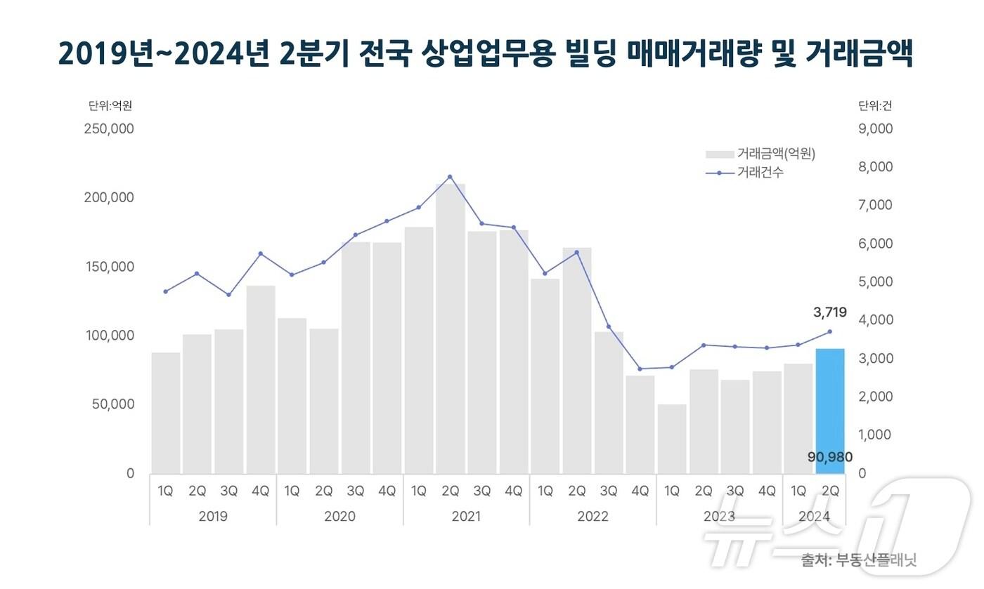 2019년~2024년 2분기 전국 상업업무용 빌딩 매매거래량 및 거래금액.(부동산플래닛 제공)