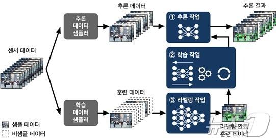본문 이미지 - 자율 시스템 상의 연속학습 연산 작업 흐름.(KAIST 제공)/뉴스1