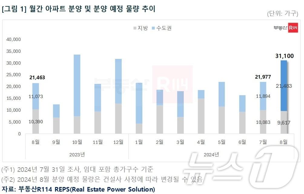 본문 이미지 - 월간 아파트 분양 및 분양 예정 물량 추이.(부동산R114 제공)
