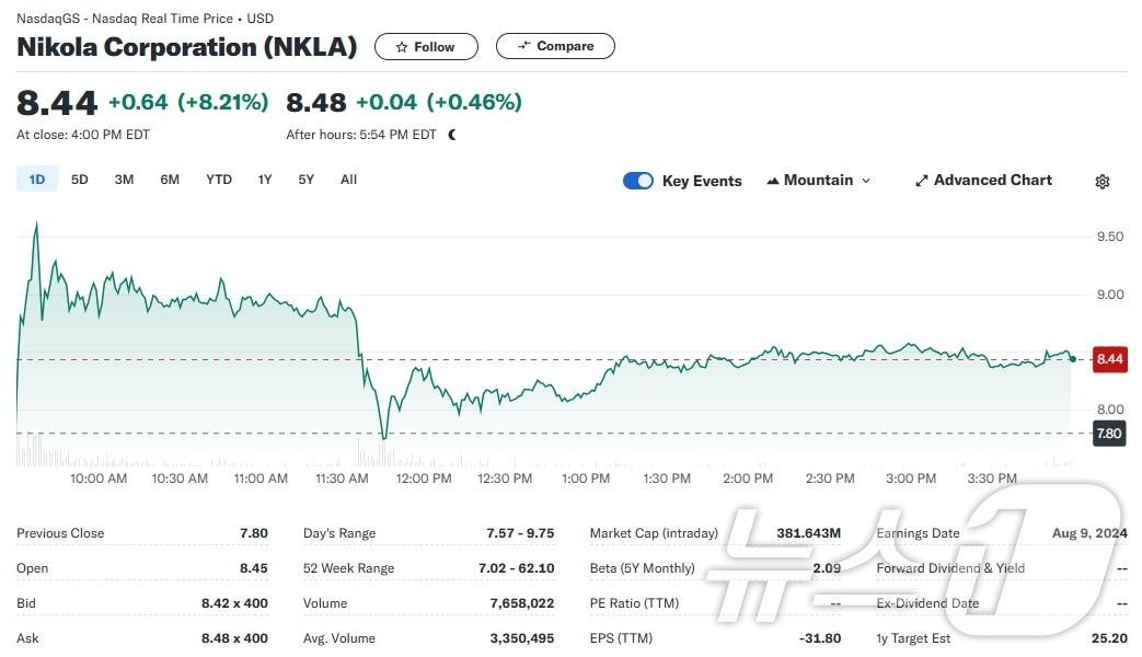 본문 이미지 - 니콜라 일일 주가추이 - 야후 파이낸스 갈무리