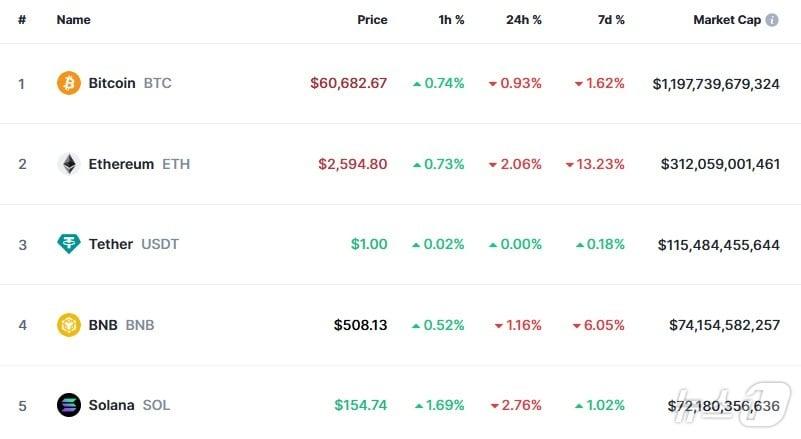 본문 이미지 - 이 시각 현재 주요 암호화폐 시황 - 코인마켓캡 갈무리
