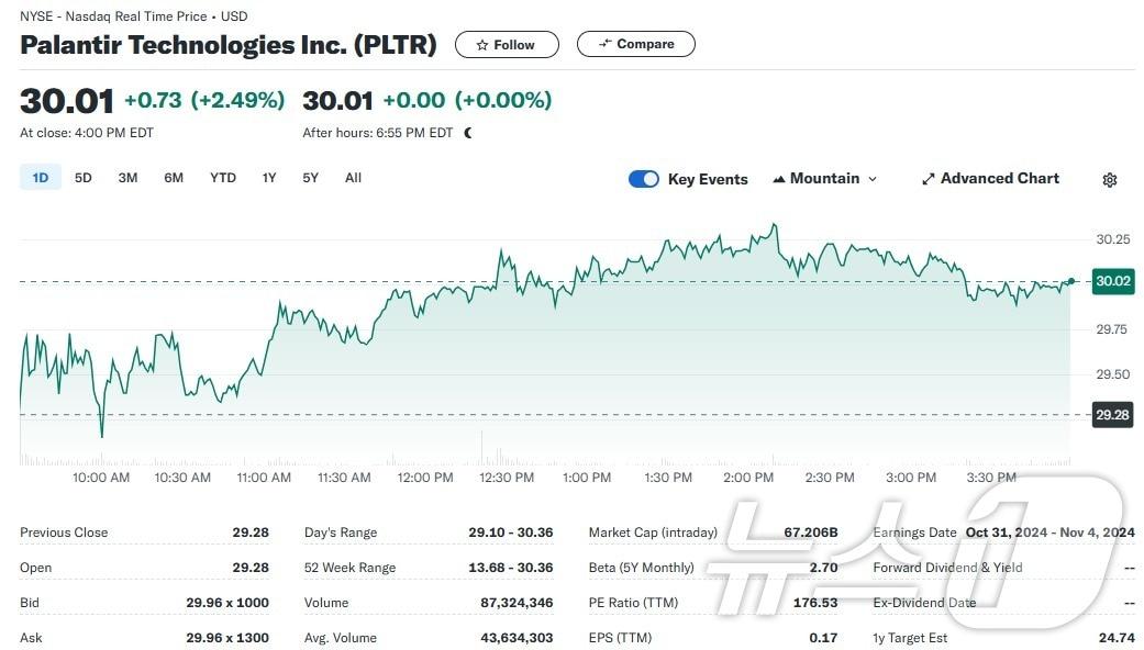본문 이미지 - 팔란티어 일일 주가추이 - 야후 파이낸스 갈무리