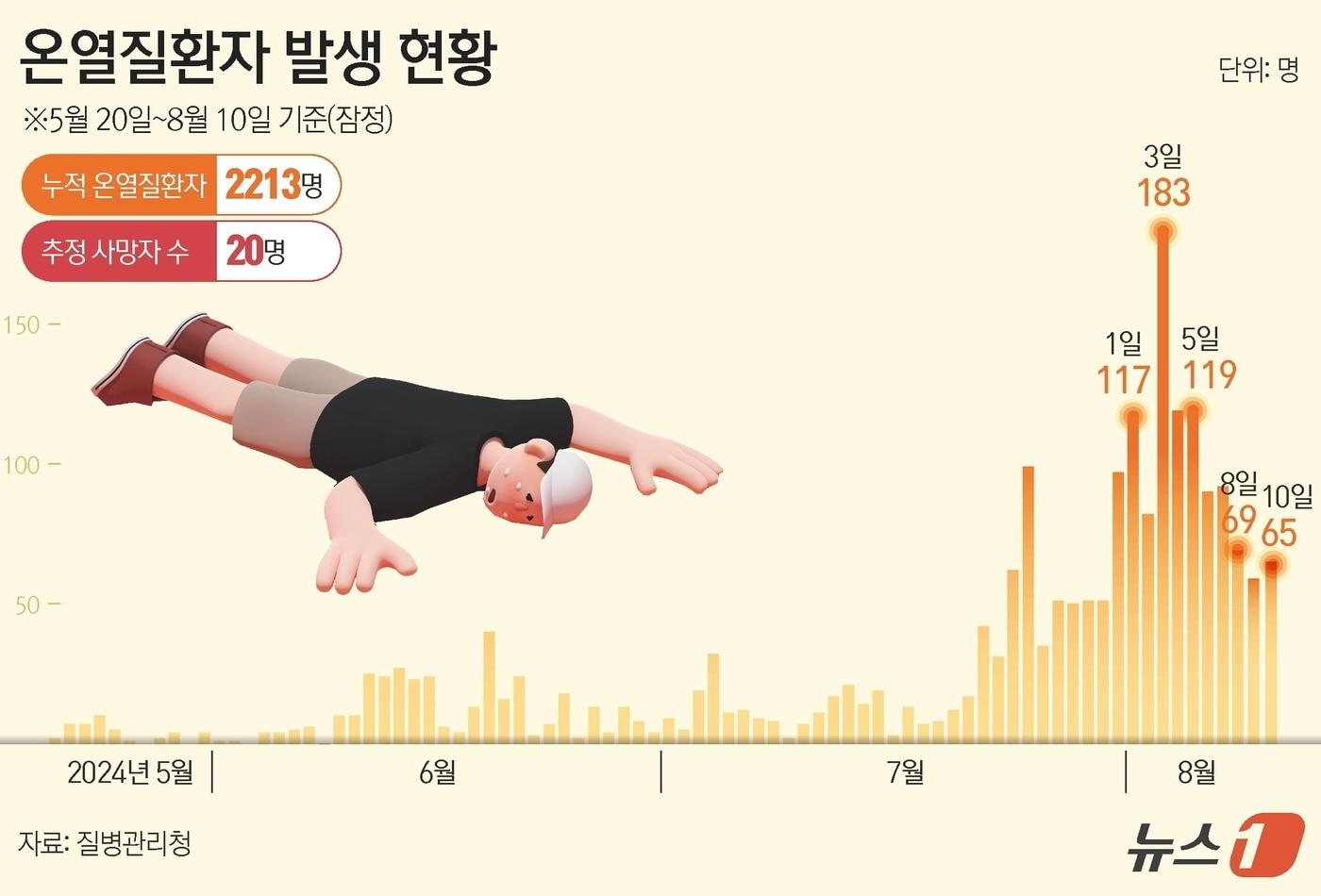 본문 이미지 - 11일 '온열질환 응급실감시체계 신고현황'에 따르면 집계를 시작한 5월 20일부터 지난 10일까지 응급실을 찾은 온열질환자는 2213명으로 확인됐다. 이 중 사망자는 20명이다. ⓒ News1 윤주희 디자이너
