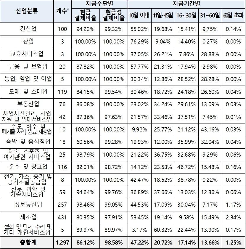 본문 이미지 - 산업별 하도급대금 지급현황(공정거래위원회 제공). 2024.8.12/뉴스1