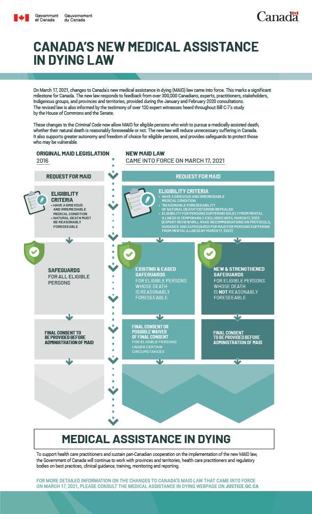 본문 이미지 - 2021년 3월 17, 캐나다의 새로운 의료적 죽음지원 &#40;MAiD&#41;법이 시행되었다. 정부에서 제공한 MAiD 법 지원에 대한 가이드. 2024.08.11/&lt;출처: 캐나다 정부 홈페이지&gt;