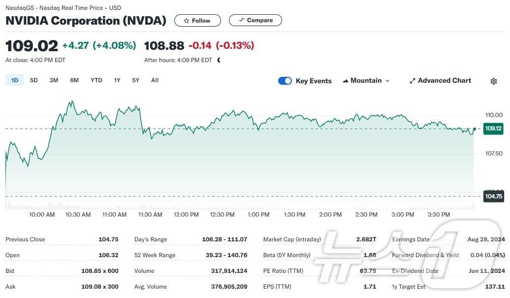 본문 이미지 - 엔비디아 일일 주가추이 - 야후 파이낸스 갈무리