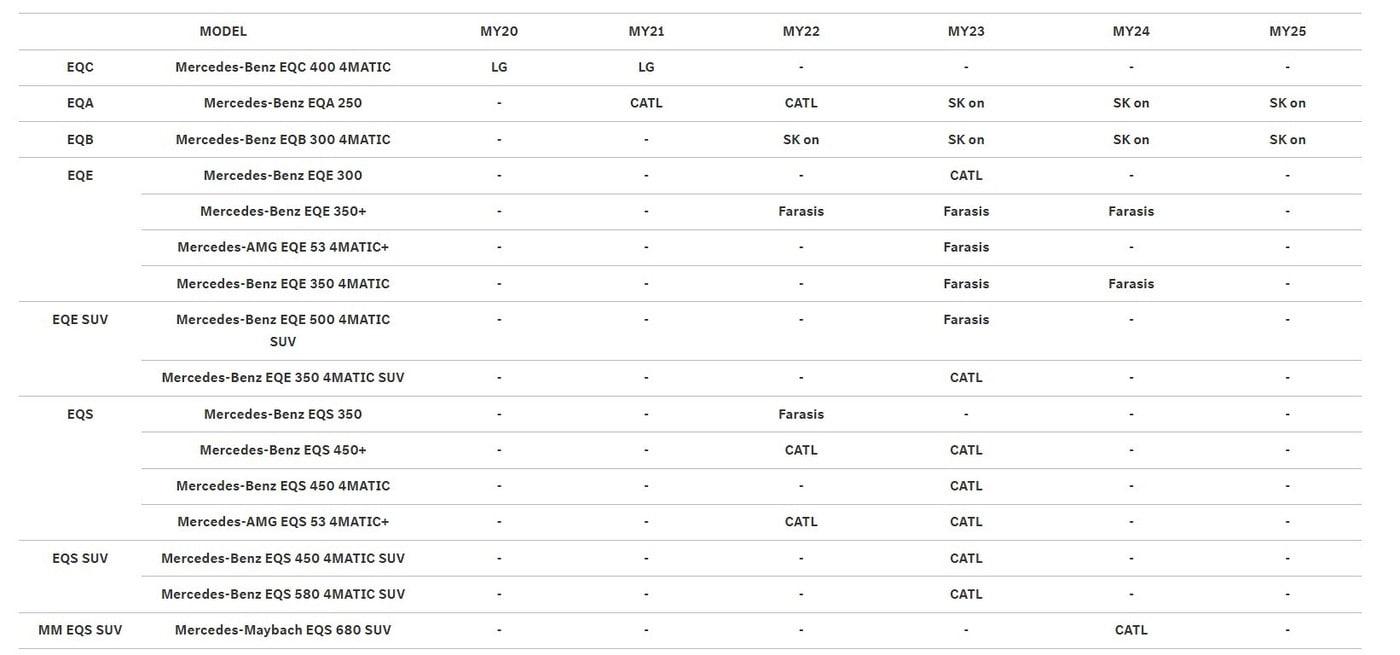 메르세데스-벤츠 코리아가 판매 중인 전기차 배터리 제조사 정보.(벤츠코리아 홈페이지)