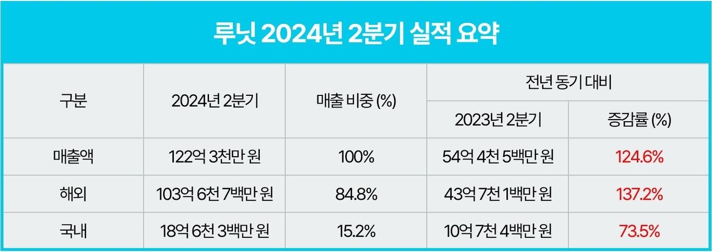 루닛 2024년 2분기 실적 요약.(루닛 제공)